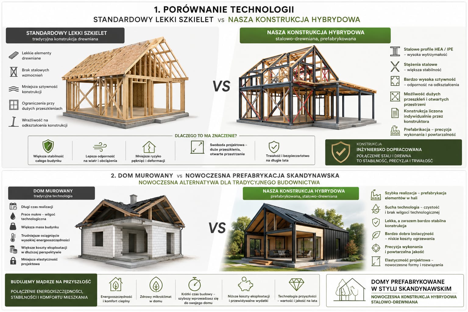 Porównanie technologii budowy: lekki szkielet względem konstrukcji hybrydowej stalowo-drewnianej oraz dom murowany względem prefabrykacji.